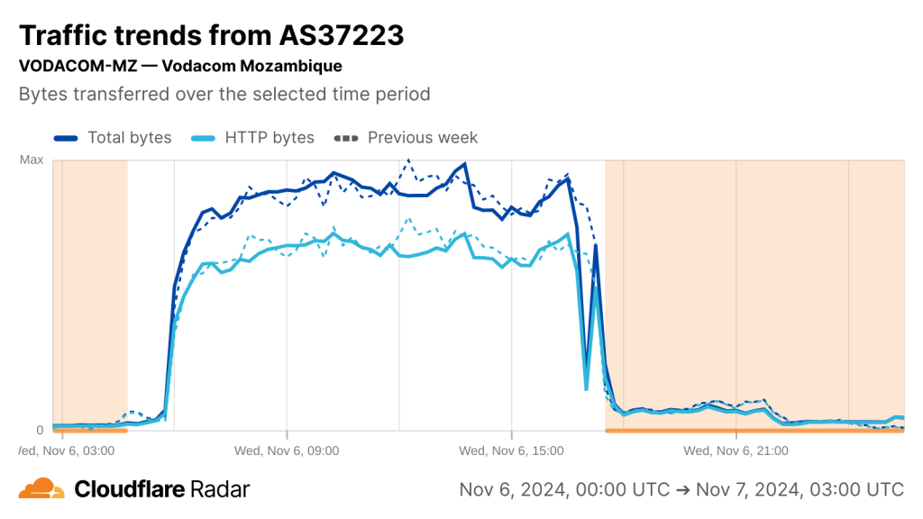 Cloudflare Radar chart showing drop in Internet connectivity on Vodacom Mozambique's network over the past 24 hours.