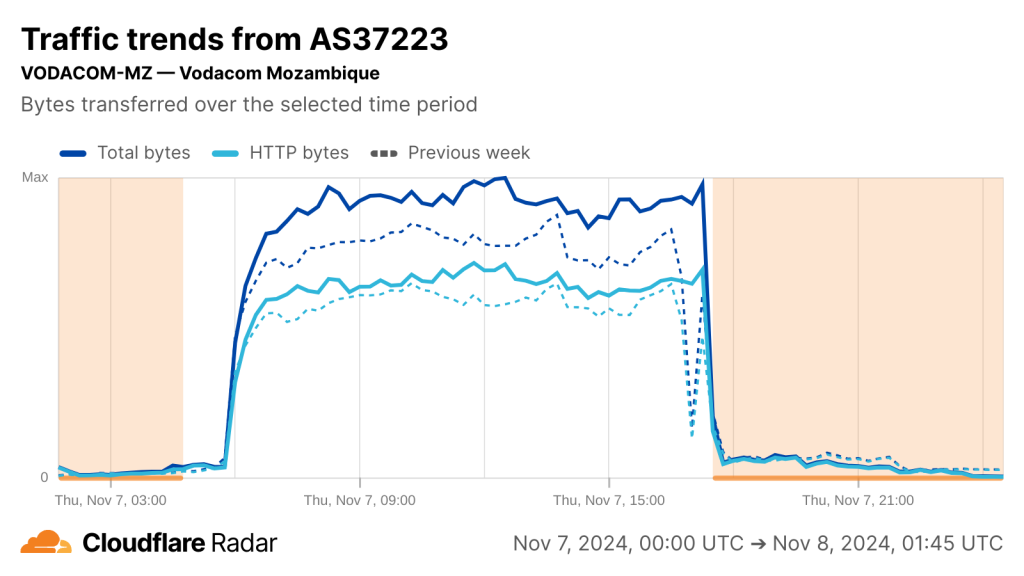 Cloudflare Radar chart showing drop in Internet connectivity on Vodacom Mozambique's network over the past 24 hours.