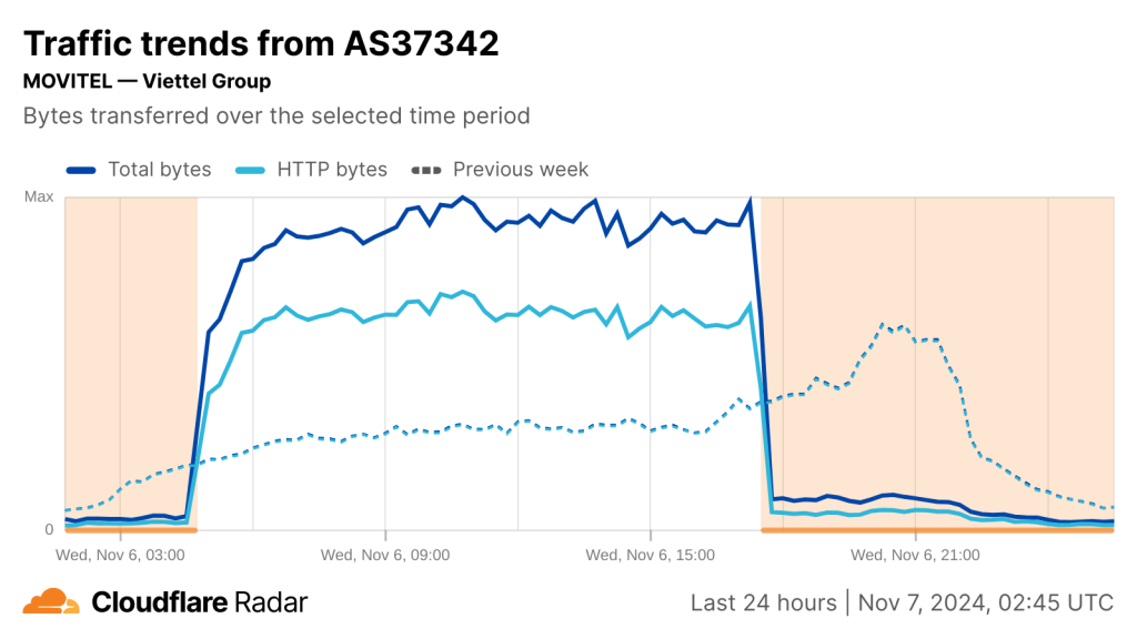 Cloudflare Radar chart showing drop in overall Internet connectivity on Viettel Group's network over the past 24 hours.