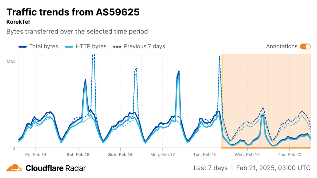 Time series line graph showing traffic trends from KorekTel network since 14 February 2025.