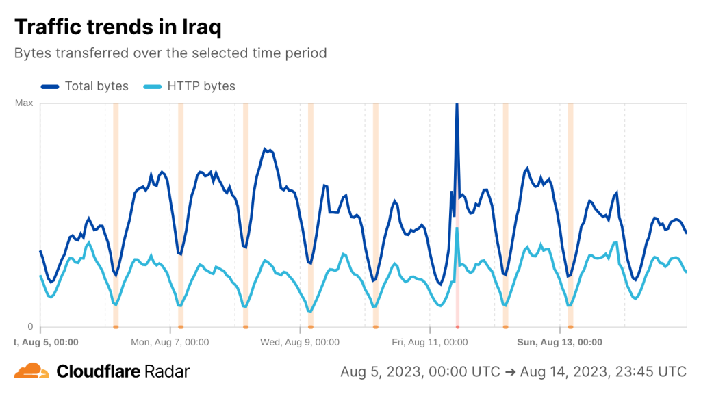 Time series graph of Cloudflare traffic from Iraq, with drops in traffic highlighted.