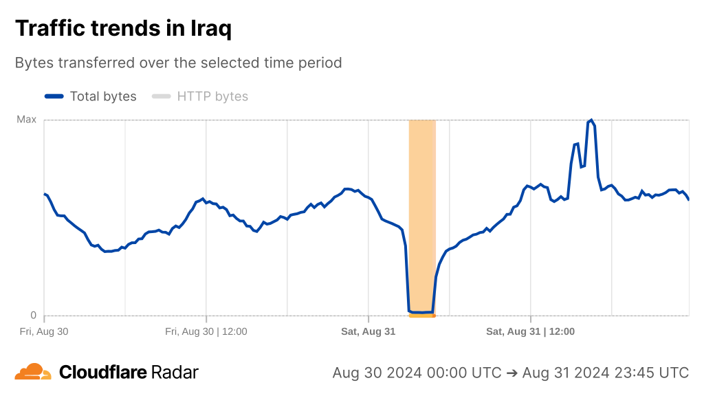 The graph from Cloudflare Radar indicates a drop to nearly zero in traffic across Iraq.