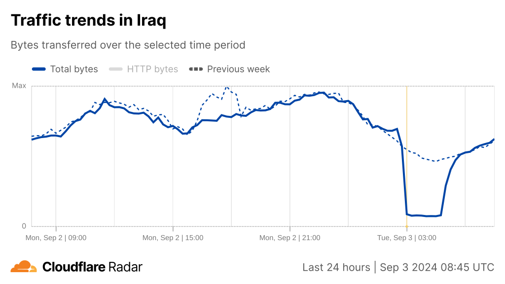 The graph from Cloudflare Radar indicates a drop to nearly zero in traffic across Iraq.