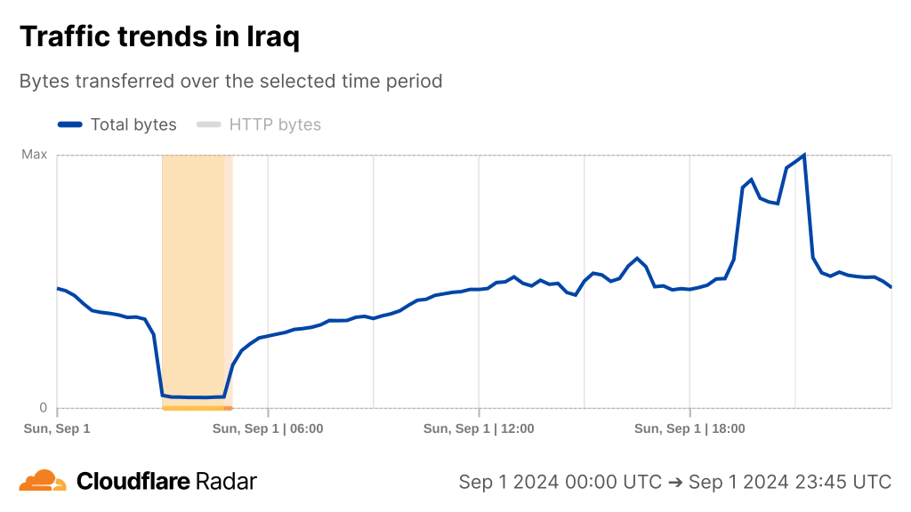 The graph from Cloudflare Radar indicates a drop to nearly zero in traffic across Iraq.