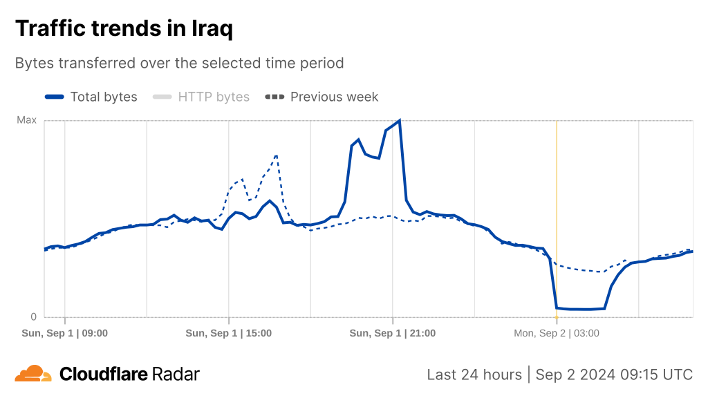 The graph from Cloudflare Radar indicates a drop to nearly zero in traffic across Iraq.