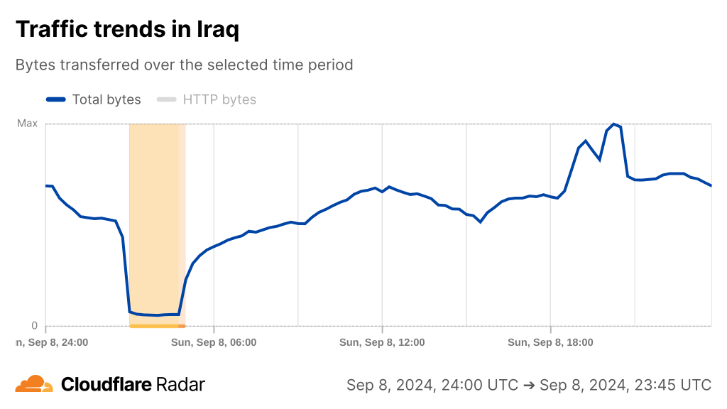 The graph from Cloudflare Radar indicates a drop to nearly zero in traffic across Iraq.