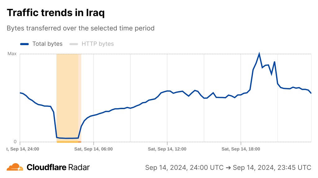 The graph from Cloudflare Radar indicates a drop to nearly zero in traffic across Iraq.