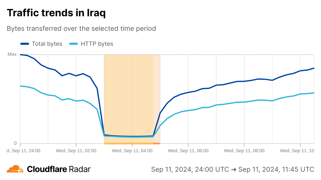 The graph from Cloudflare Radar indicates a drop to nearly zero in traffic across Iraq.