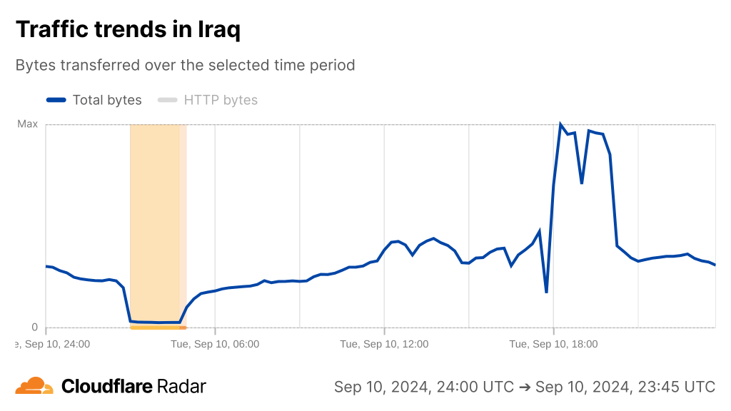 The graph from Cloudflare Radar indicates a drop to nearly zero in traffic across Iraq.