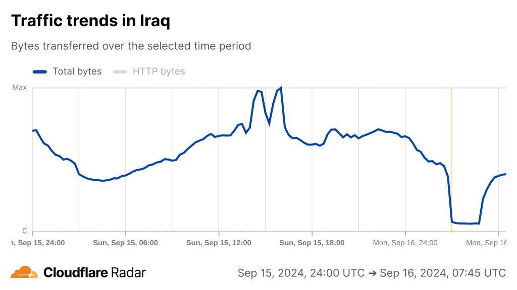 Le graphique de Cloudflare Radar indique une baisse quasi nulle du trafic en Irak.