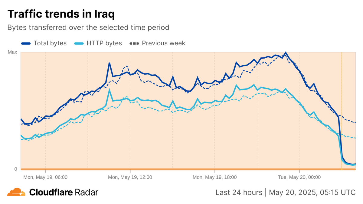 The graph from Cloudflare Radar indicates a drop to nearly zero in traffic across Iraq.