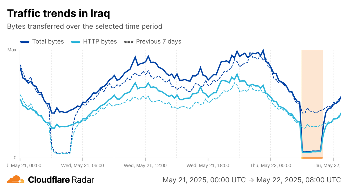 Araph from Cloudflare Radar indicates a drop to nearly zero in traffic across Iraq on the morning of 22 May 2025