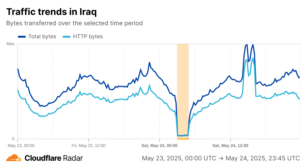 Graph from Cloudflare Radar indicates a drop to nearly zero in traffic across Iraq on the morning of 22 May 2025