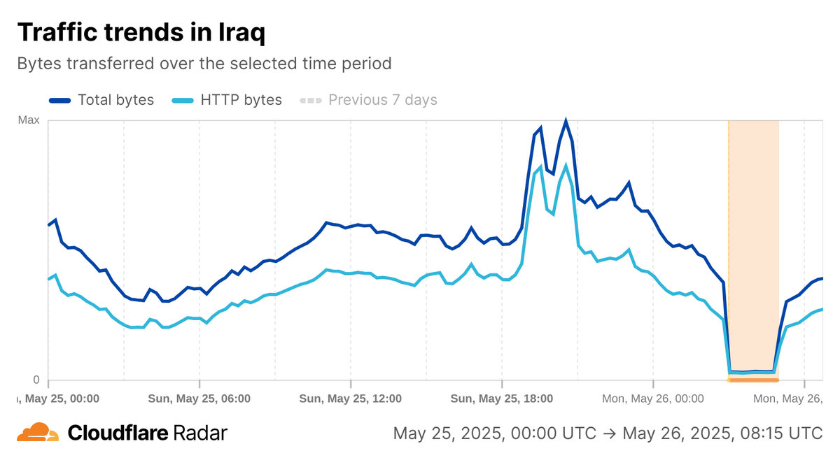 Graph from Cloudflare Radar indicates a drop to nearly zero in traffic across Iraq on the morning of 22 May 2025