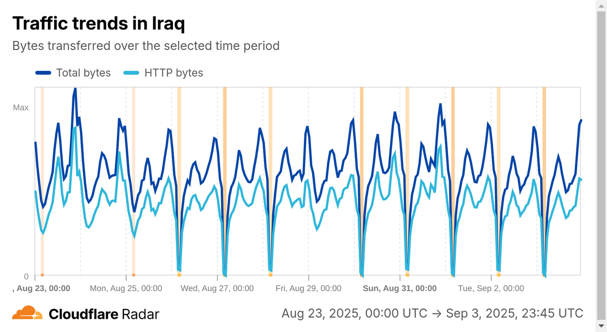 A graph from Cloudflare Radar indicating shutdowns in Kurdistani networks since 23 August.