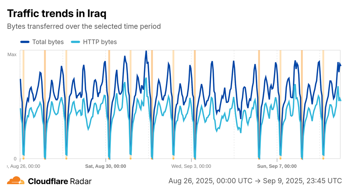 A line graph from Cloudflare showing Cloudflare traffic dropping across Iraq during the shutdowns.