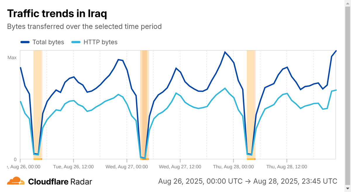 A line graph from Cloudflare showing Cloudflare traffic dropping across Iraq during the shutdowns.