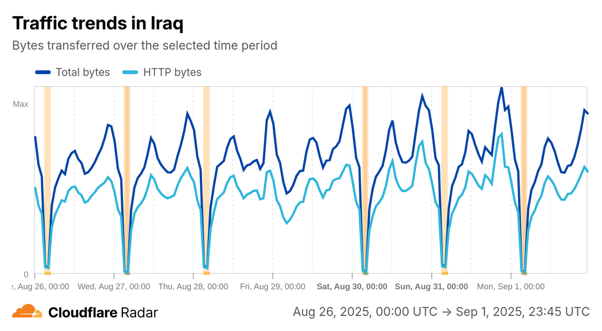 A line graph from Cloudflare showing Cloudflare traffic dropping across Iraq during the shutdowns.