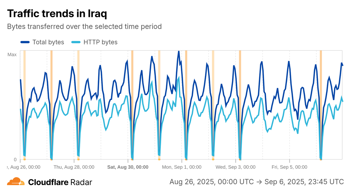 A line graph from Cloudflare showing Cloudflare traffic dropping across Iraq during the shutdowns.
