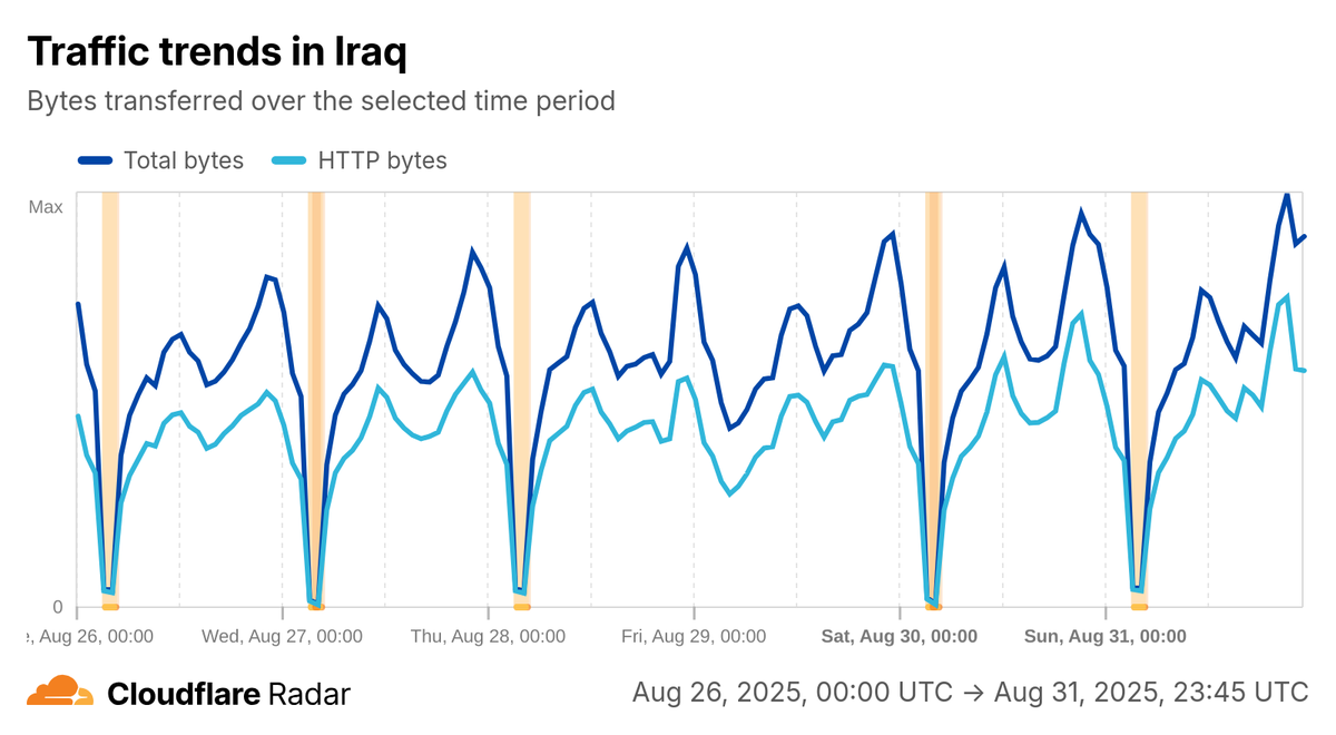 A line graph from Cloudflare showing Cloudflare traffic dropping across Iraq during the shutdowns.