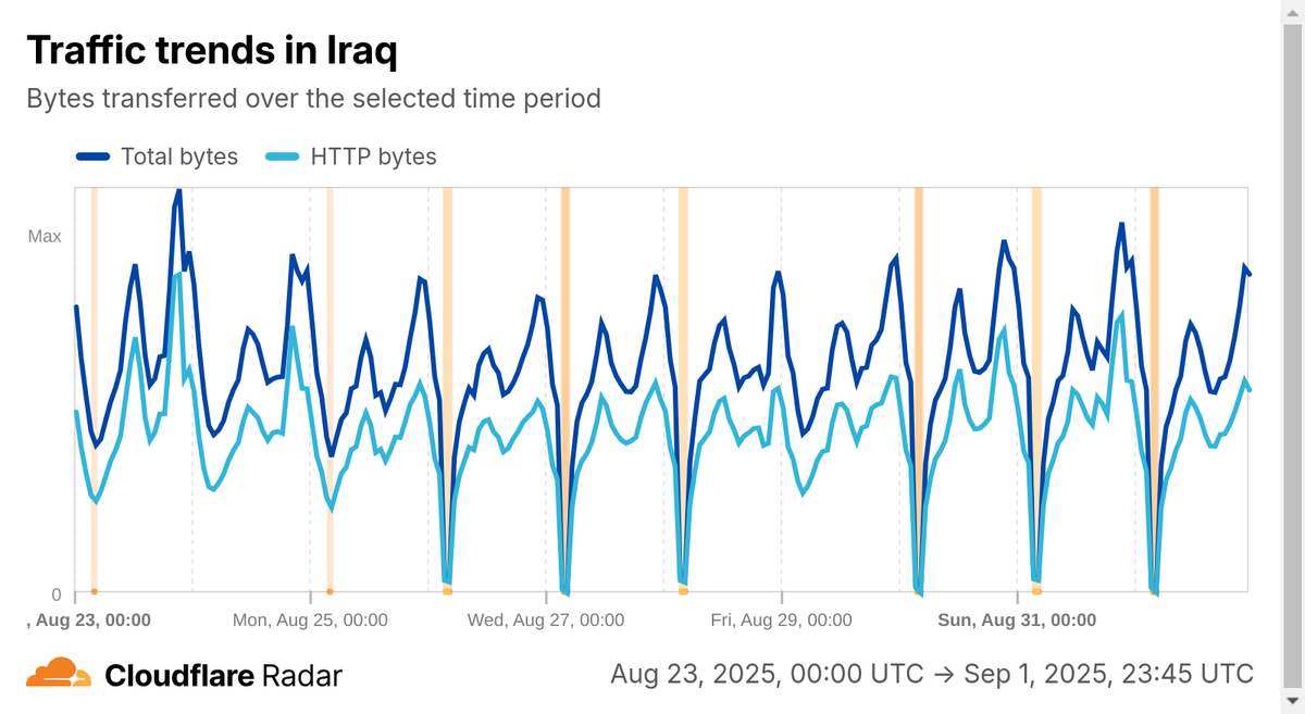A graph from Cloudflare Radar indicating shutdowns in Kurdistani networks since 23 August.