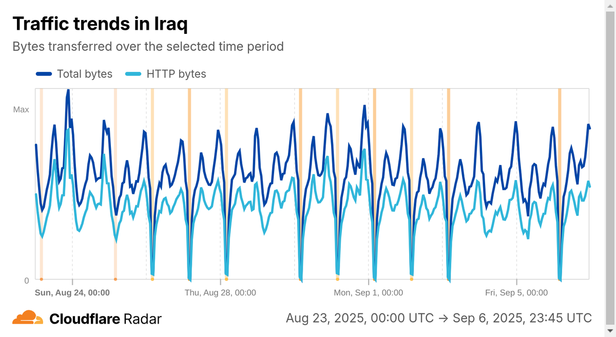 A graph from Cloudflare Radar indicating shutdowns in Kurdistani networks since 23 August.