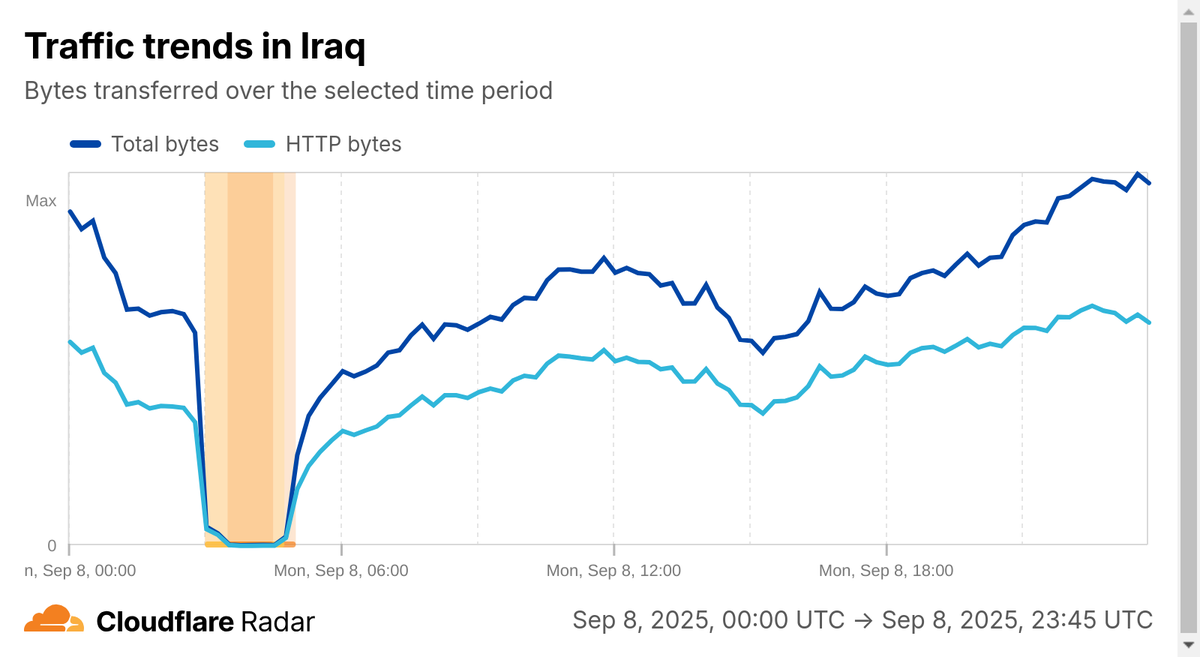 A graph from Cloudflare Radar indicating shutdowns in Kurdistani networks on 8 September.