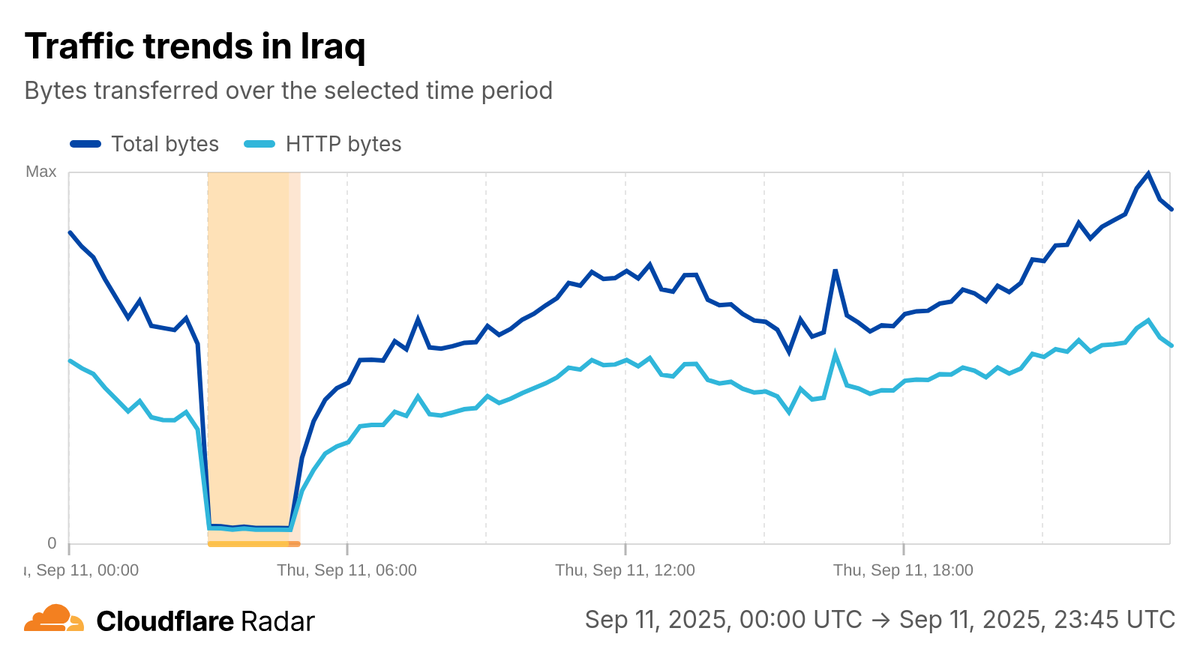 A line graph from Cloudflare showing Cloudflare traffic dropping across Iraq during the shutdowns.