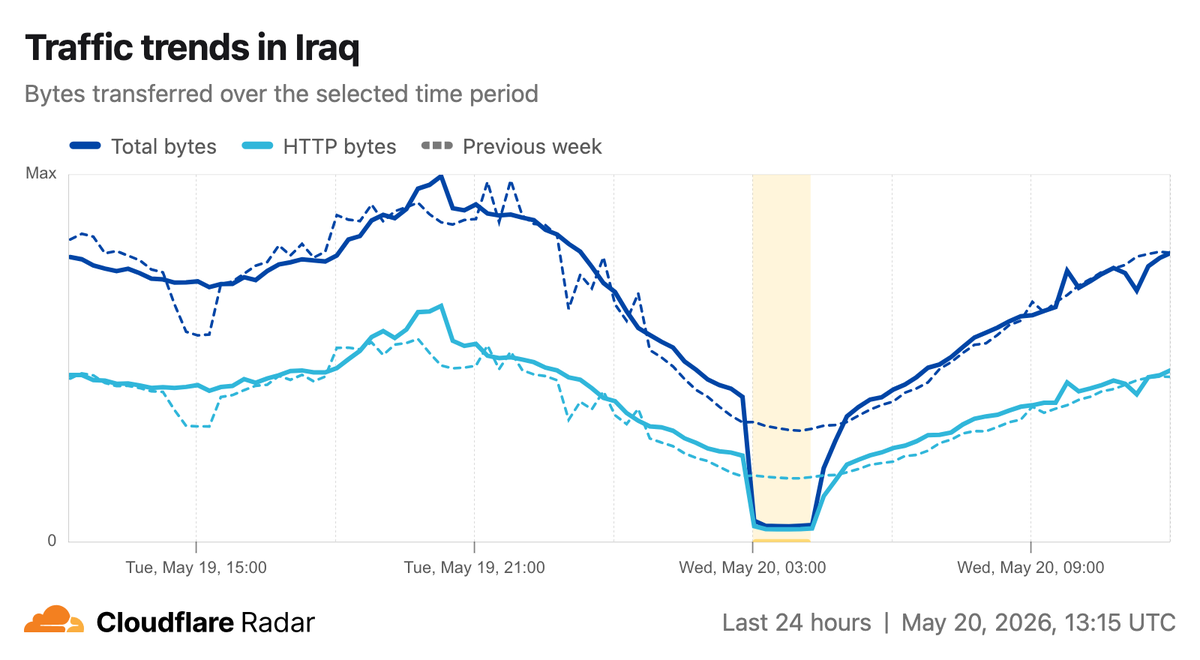 A graph from Cloudflare Radar indicating shutdowns in Iraq networks on 20 May.