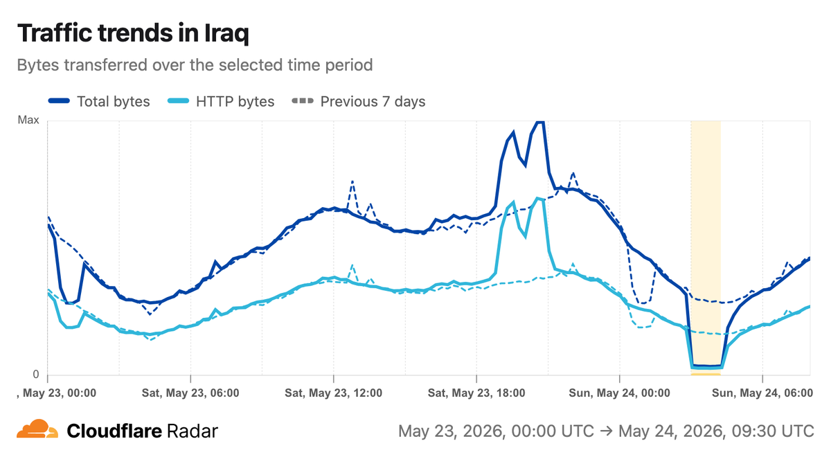 A graph from Cloudflare Radar indicating shutdowns in Iraq networks on 24 May.