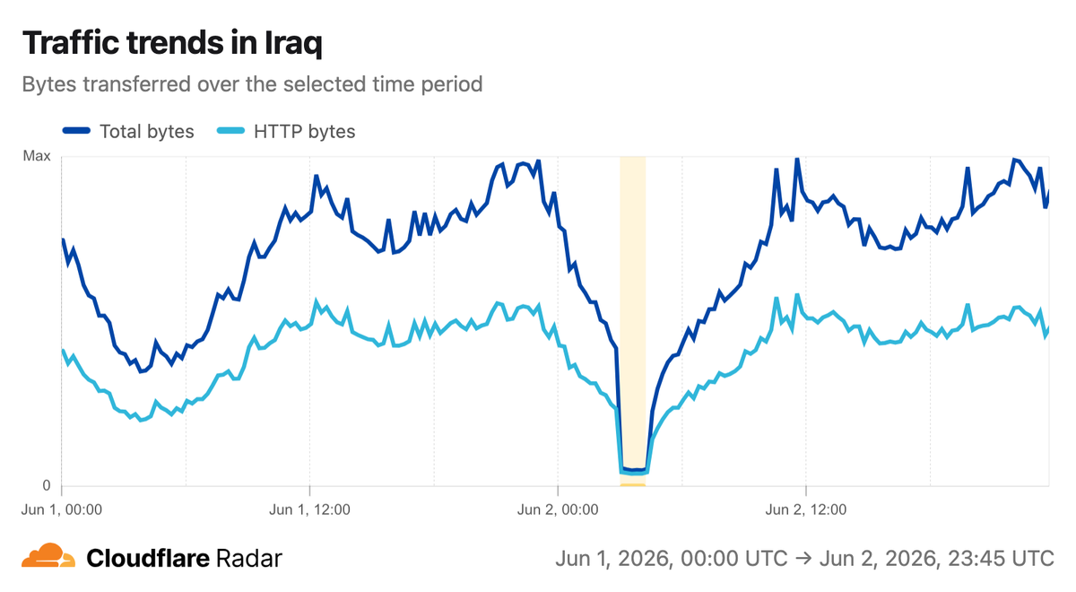 A graph from Cloudflare Radar indicating shutdowns in Iraq networks on 2 June.
