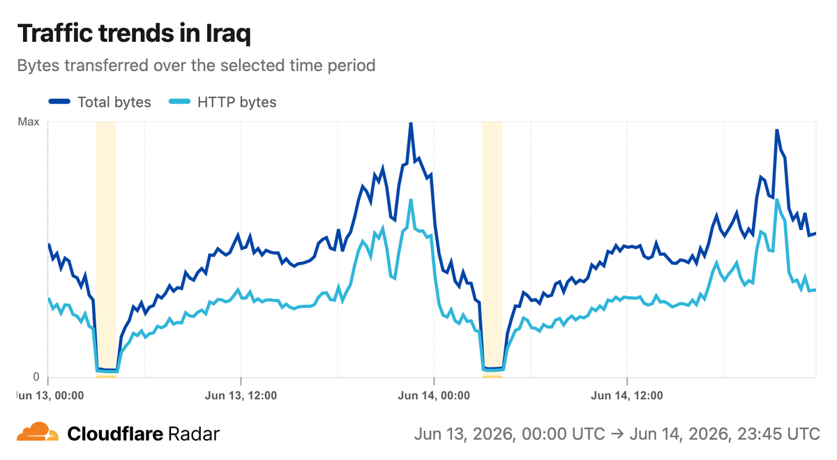 A graph from Cloudflare Radar indicating shutdowns in Iraq networks on 14 June.