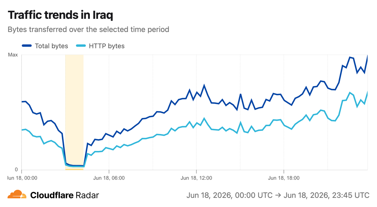 A graph from Cloudflare Radar indicating shutdowns in Iraq networks on 18 June.