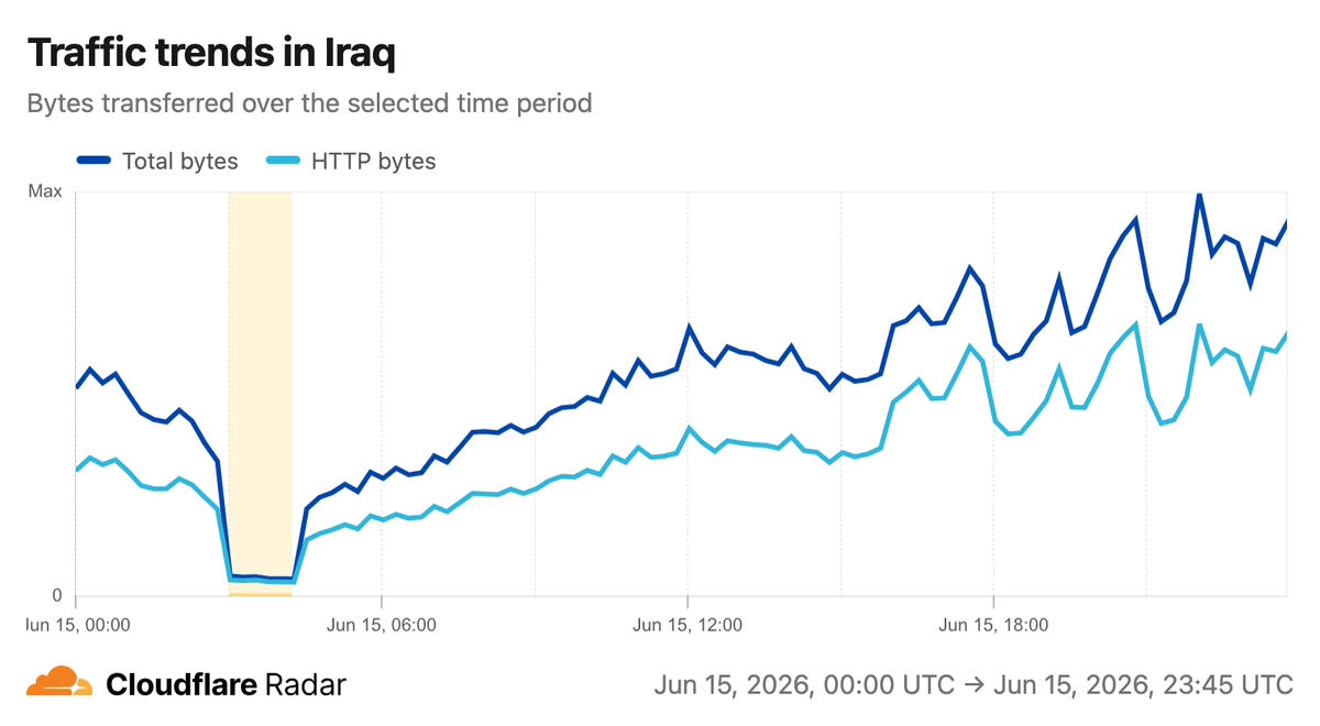 A graph from Cloudflare Radar indicating shutdowns in Iraq networks on 15 June.