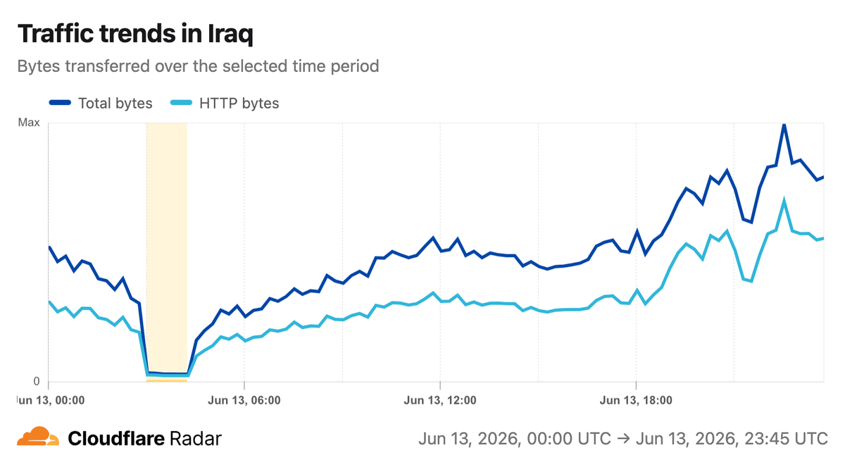 A graph from Cloudflare Radar indicating shutdowns in Iraq networks on 13 June.