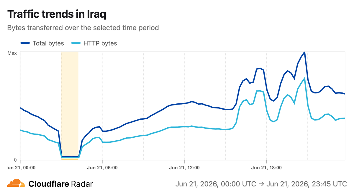 A graph from Cloudflare Radar indicating shutdowns in Iraq networks on 21 June.