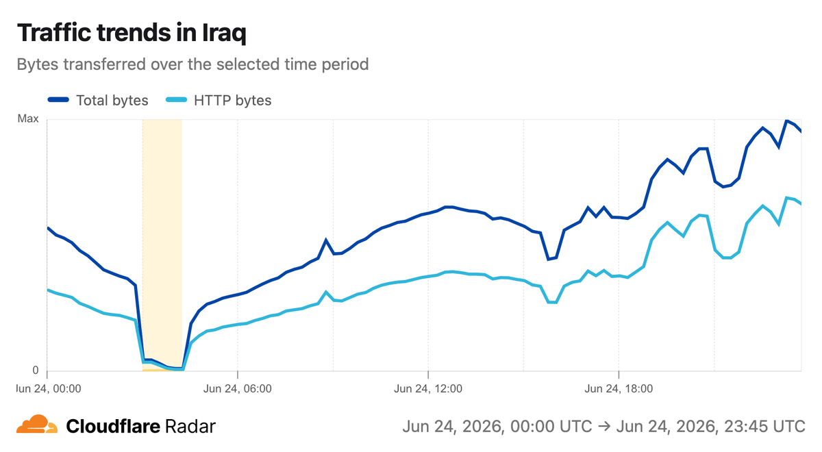 A graph from Cloudflare Radar indicating shutdowns in Iraq networks on 24 June.