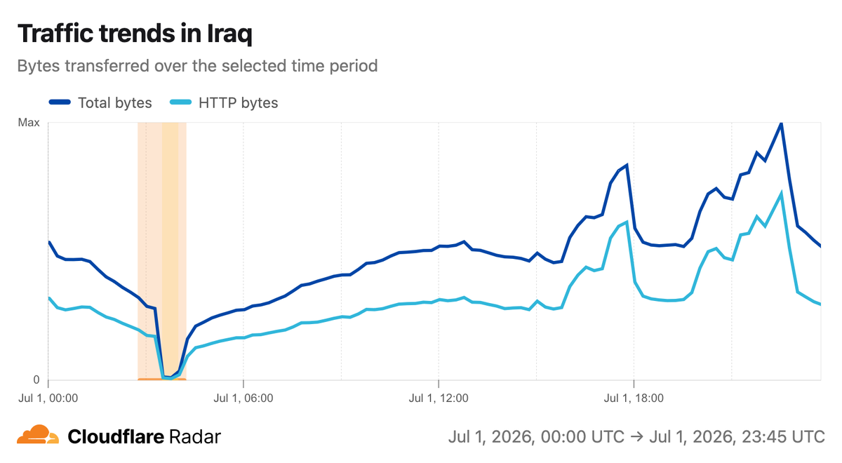 A graph from Cloudflare Radar indicating shutdowns in Iraq networks on 1 July.
