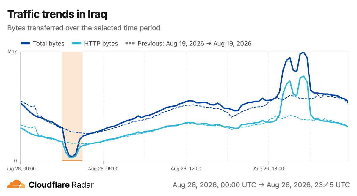 Un gráfico de Cloudflare Radar que muestra las interrupciones en las redes de Irak el 26 de agosto.