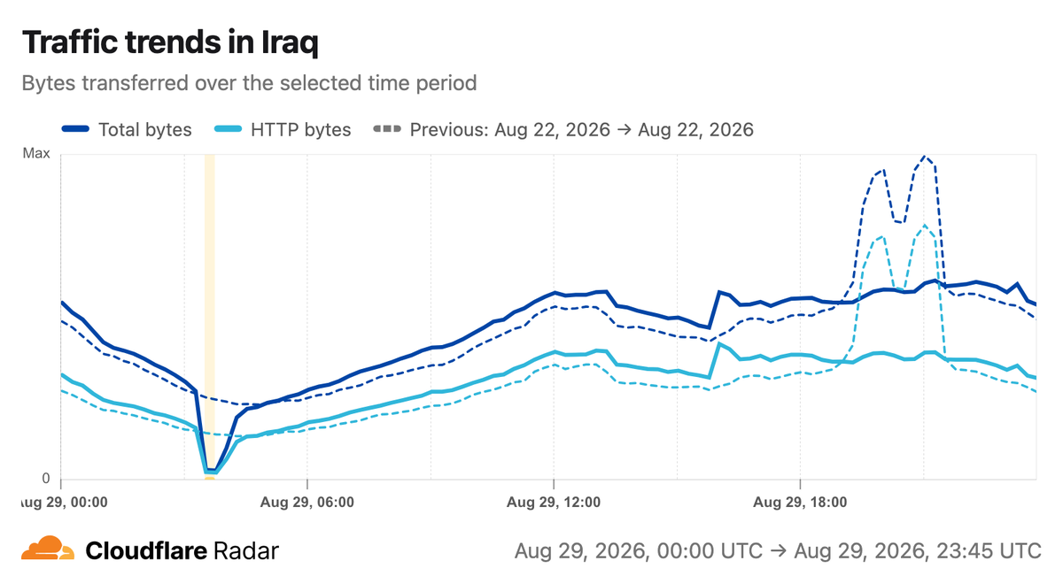 Un graphique issu de Cloudflare Radar illustrant les coupures de réseau en Irak le 29 août.