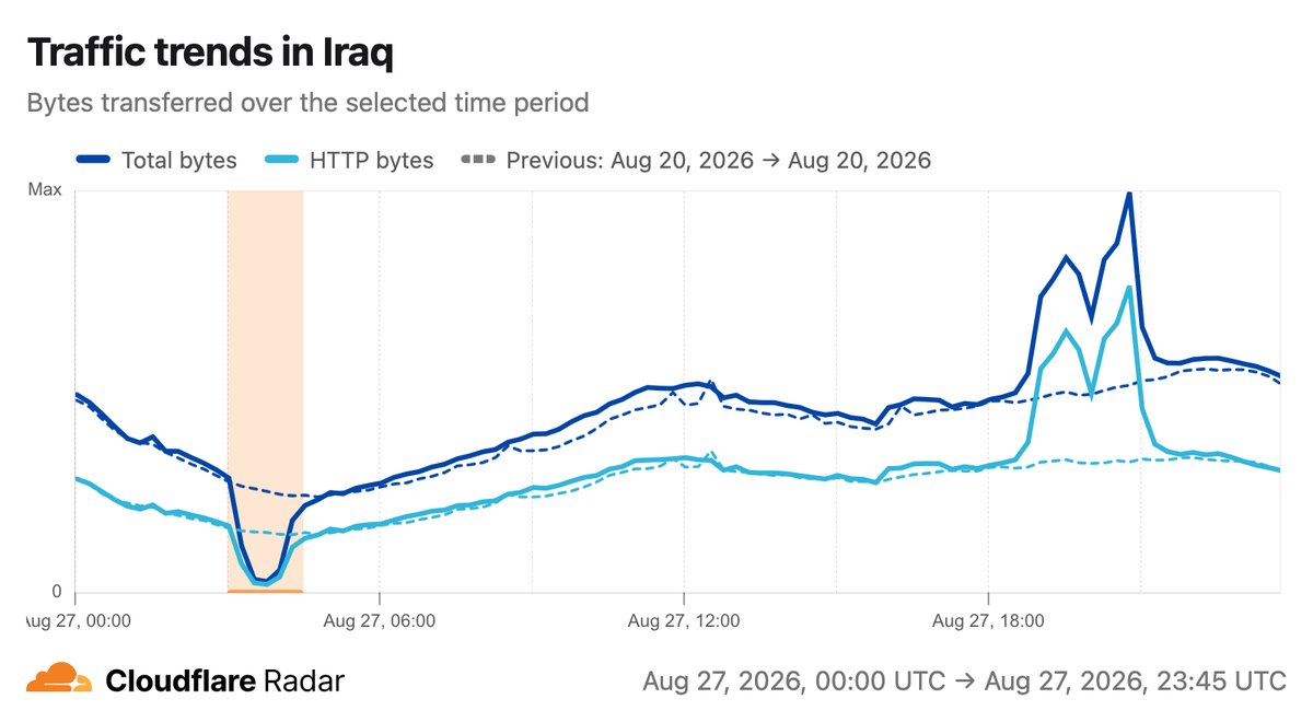 Un gráfico de Cloudflare Radar que muestra las interrupciones en las redes de Irak el 27 de agosto.