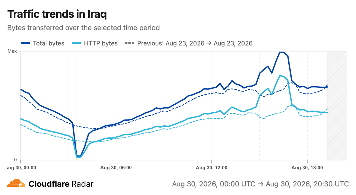 Un graphique issu de Cloudflare Radar indiquant les coupures sur les réseaux irakiens le 30 août.