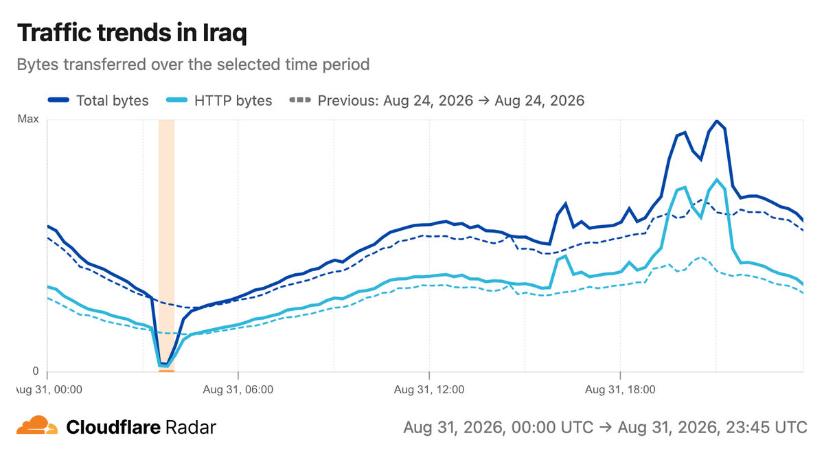 A graph from Cloudflare Radar indicating shutdowns in Iraq networks on 31 August.
