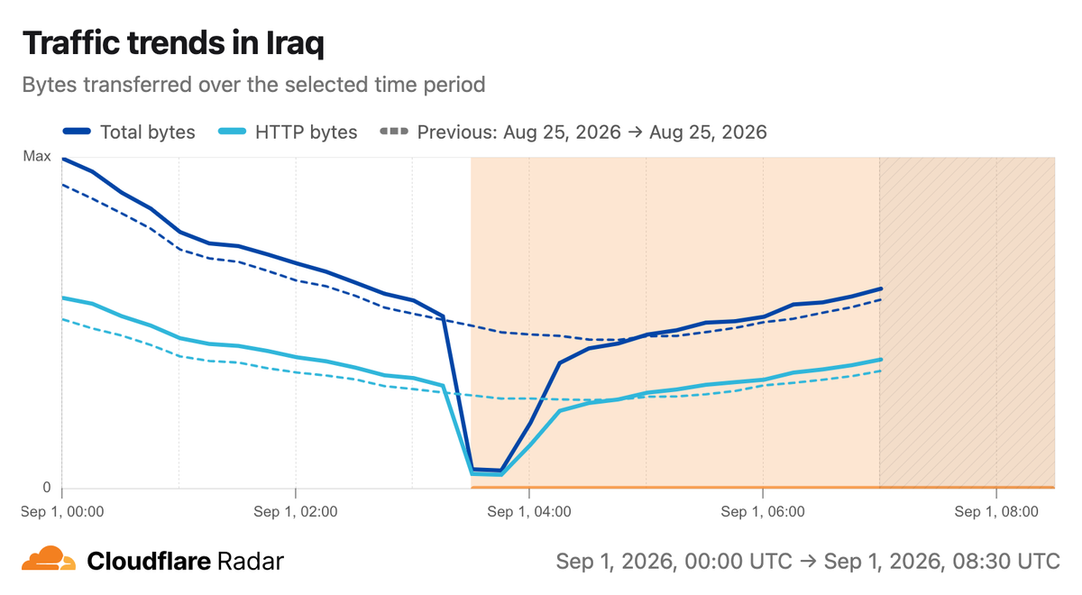 A graph from Cloudflare Radar indicating shutdowns in Iraq networks on 1 September.