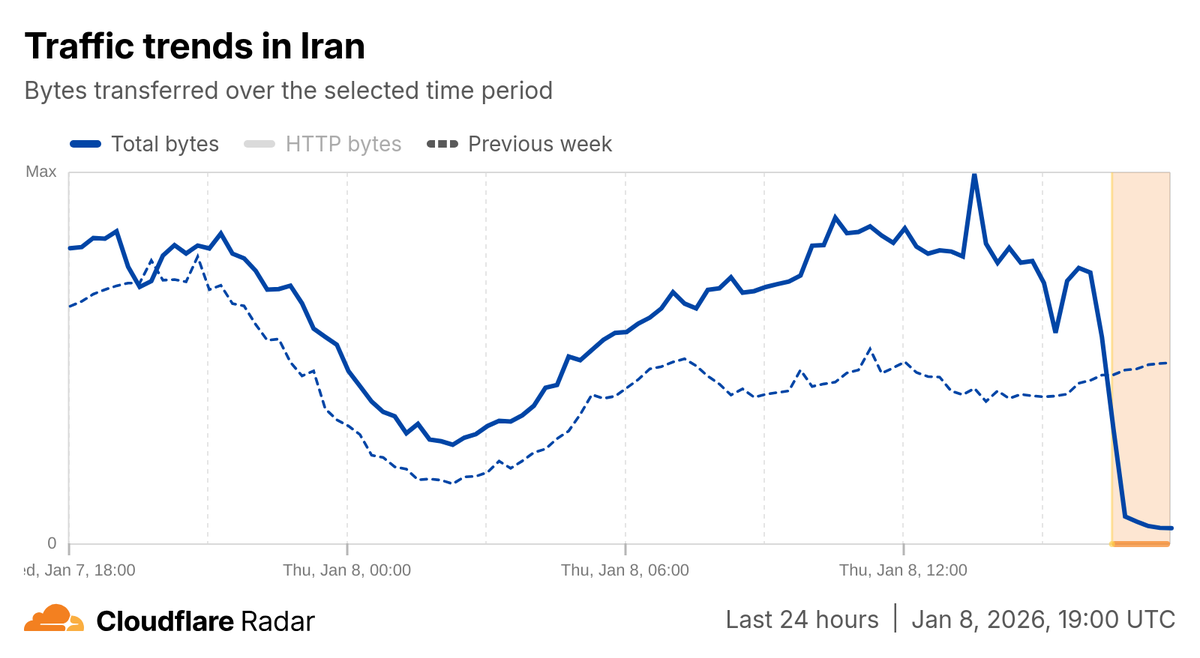A graph from Cloudflare Radar indicating a shutdown in Iran with a small drop between 15:00 and 15:30UTC, followed by starting around 16:00 and reaching near zero traffic around 16:45UTC. .