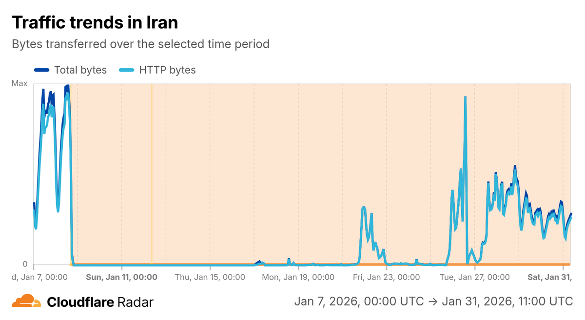 Un gráfico del radar de Cloudflare que indica un apagón en Irán con una pequeña caída entre las 15:00 y las 15:30UTC del 8 de enero, seguido de un inicio en torno a las 16:00 y alcanzando un tráfico casi nulo en torno a las 16:45UTC. El gráfico también muestra con la captación de tráfico parcial e inestable en el 21, y luego desde el 25 de enero.