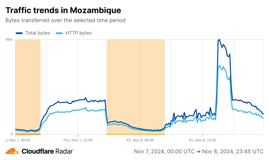 Cloudflare Radar chart showing drop in overall Internet connectivity in Mozambique over the past 24 hours.