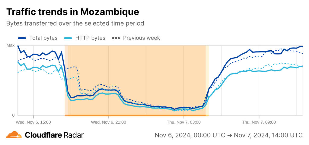 Cloudflare Radar chart showing drop in overall Internet connectivity in Mozambique over the past 24 hours.