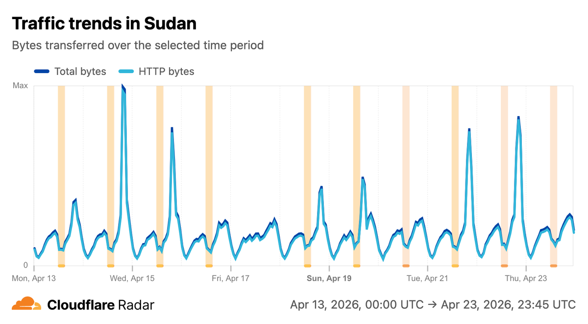 Time series graph showing Cloudflare traffic in Sudan from 13-23 April