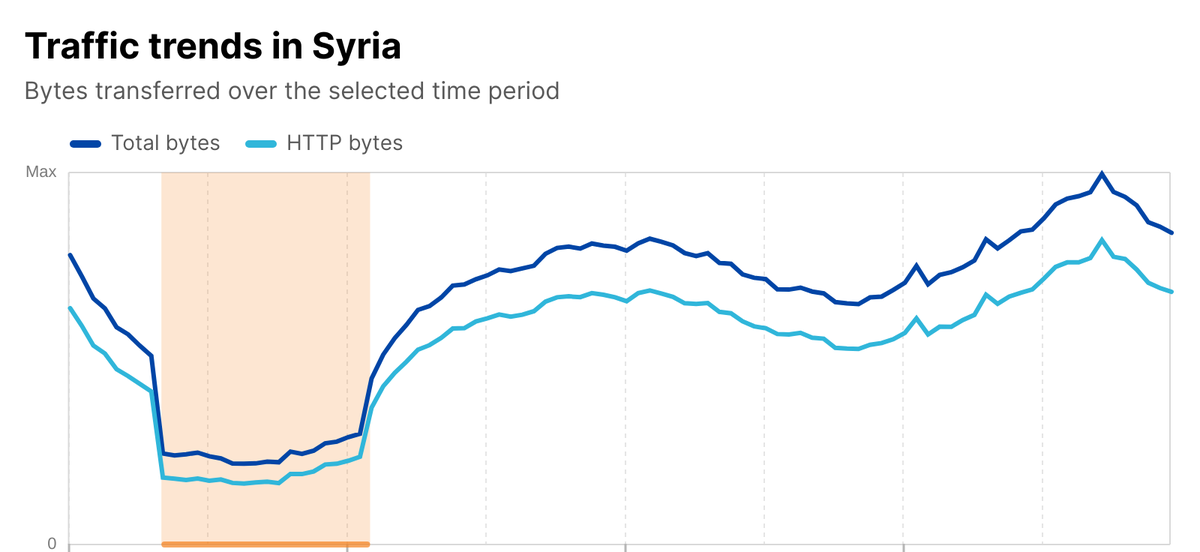 This graph from Cloudflare Radar indicates a drop in traffic across Syria on the morning of 3 August 2025